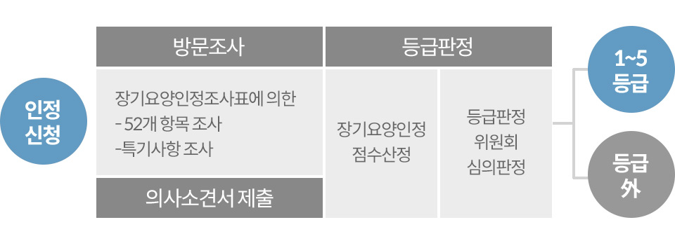 노인장기요양보험절차2